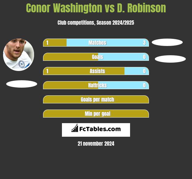 Conor Washington vs D. Robinson h2h player stats