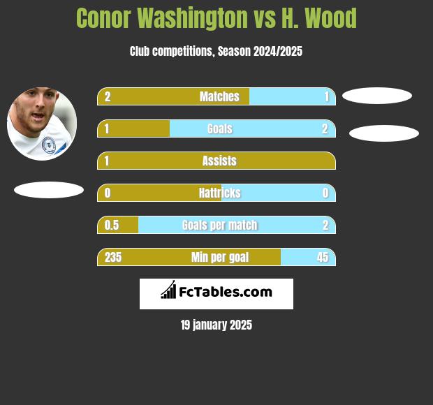 Conor Washington vs H. Wood h2h player stats