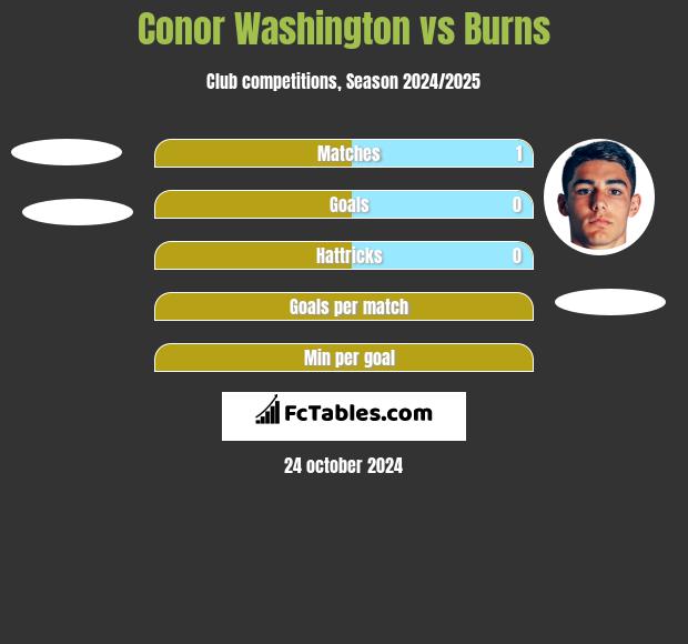 Conor Washington vs Burns h2h player stats