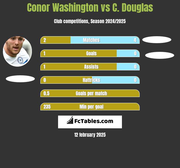 Conor Washington vs C. Douglas h2h player stats