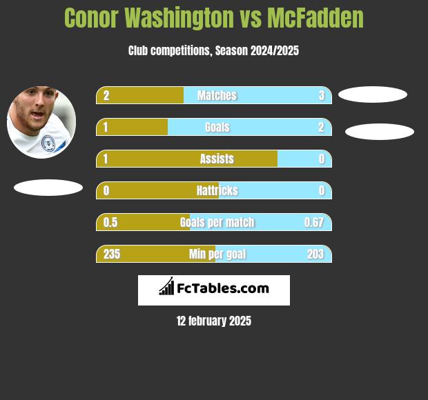 Conor Washington vs McFadden h2h player stats