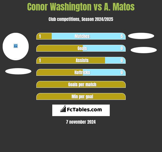 Conor Washington vs A. Matos h2h player stats