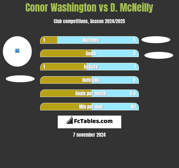 Conor Washington vs D. McNeilly h2h player stats