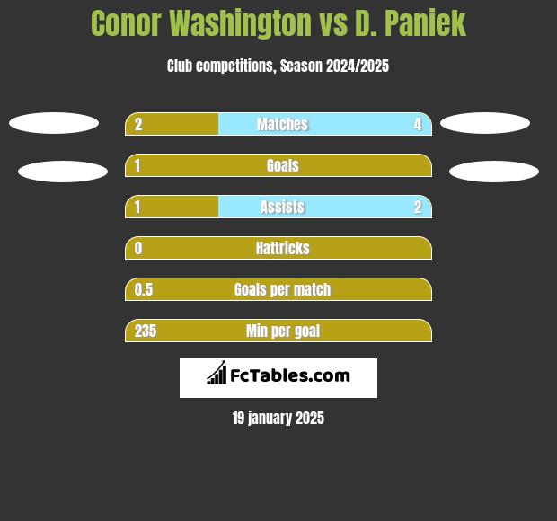 Conor Washington vs D. Paniek h2h player stats