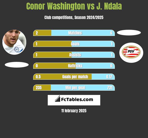 Conor Washington vs J. Ndala h2h player stats