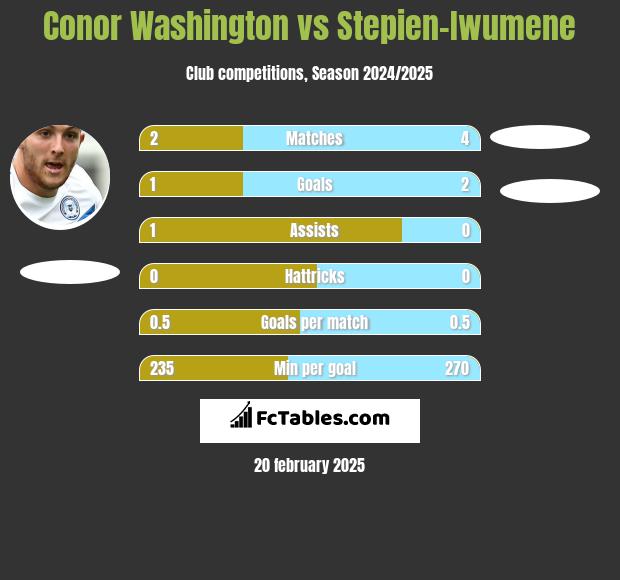 Conor Washington vs Stepien-Iwumene h2h player stats