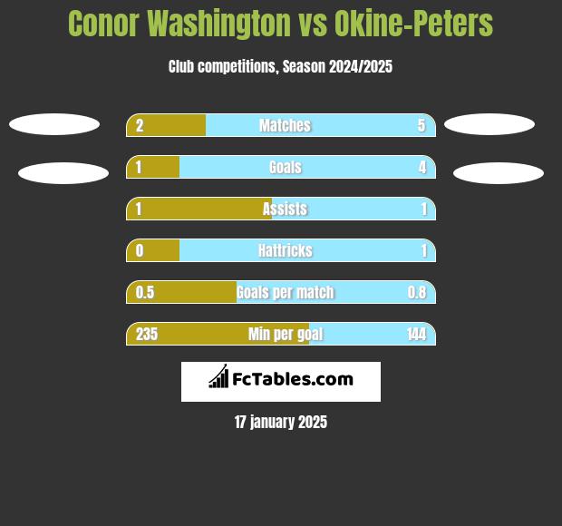 Conor Washington vs Okine-Peters h2h player stats