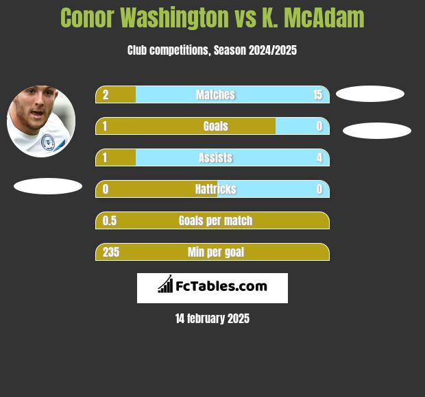 Conor Washington vs K. McAdam h2h player stats