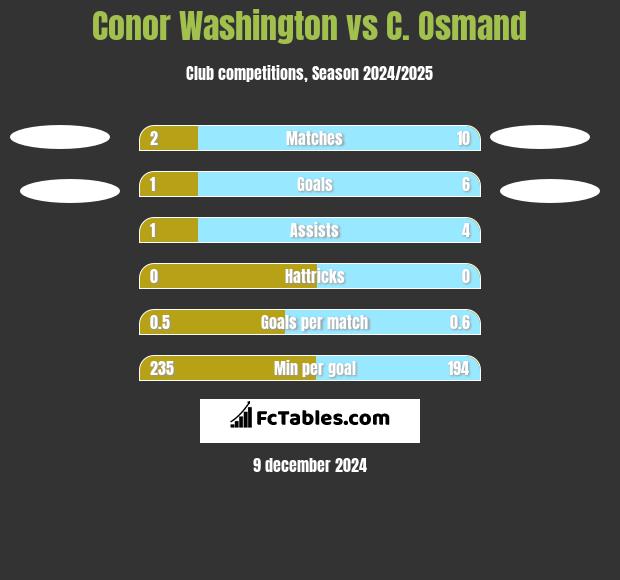 Conor Washington vs C. Osmand h2h player stats