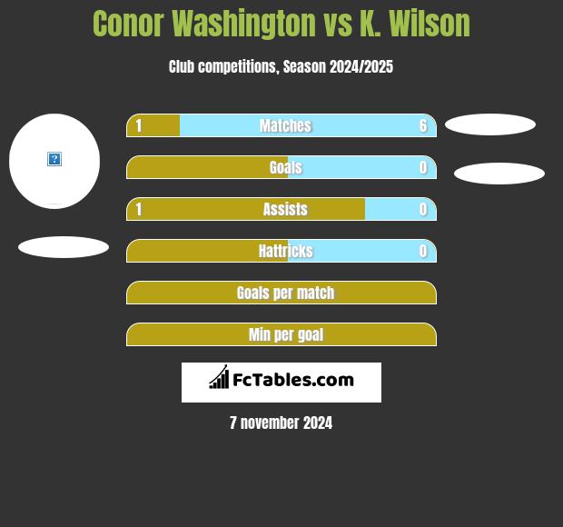 Conor Washington vs K. Wilson h2h player stats