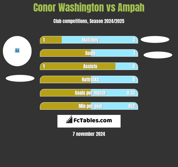 Conor Washington vs Ampah h2h player stats