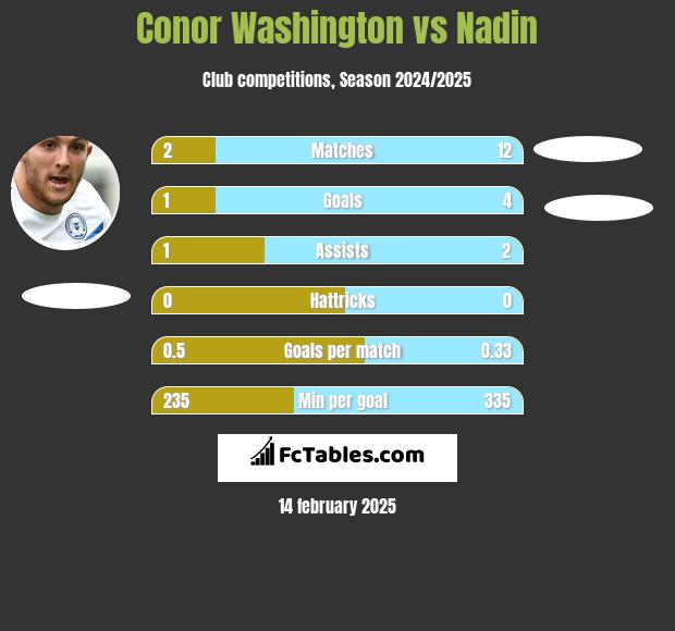 Conor Washington vs Nadin h2h player stats