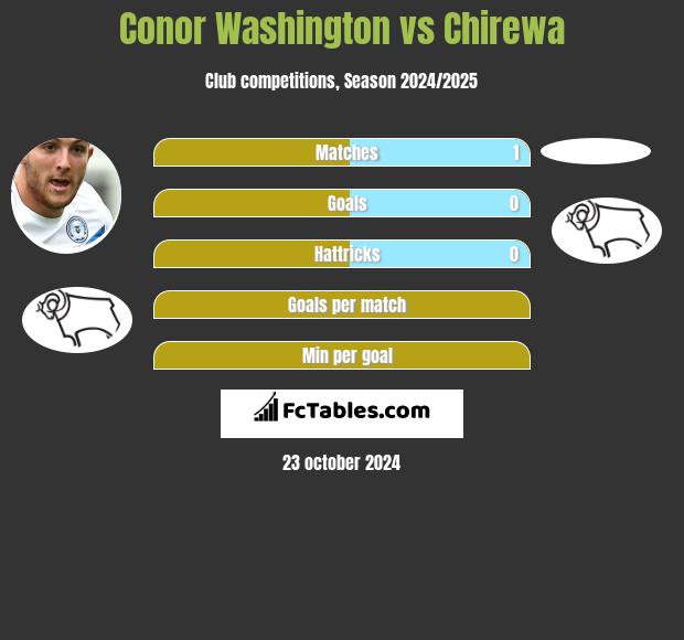 Conor Washington vs Chirewa h2h player stats