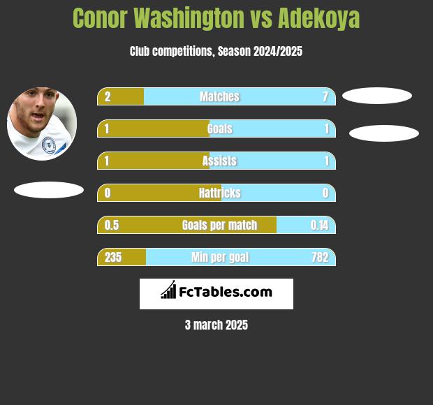 Conor Washington vs Adekoya h2h player stats