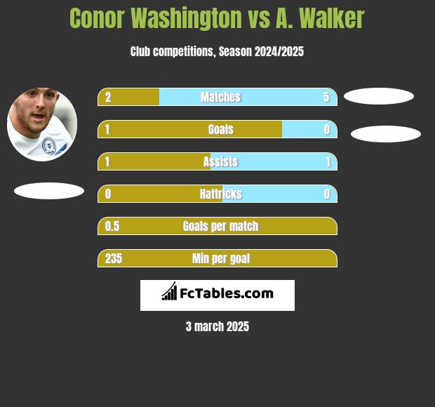 Conor Washington vs A. Walker h2h player stats