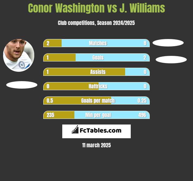 Conor Washington vs J. Williams h2h player stats