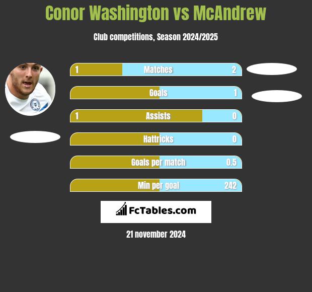 Conor Washington vs McAndrew h2h player stats