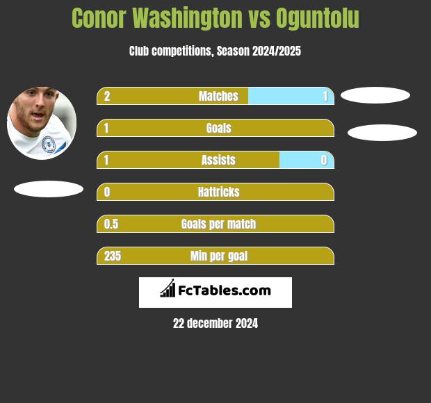 Conor Washington vs Oguntolu h2h player stats