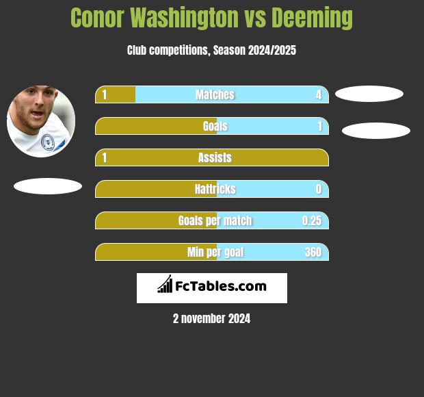 Conor Washington vs Deeming h2h player stats