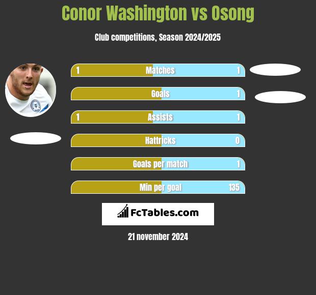 Conor Washington vs Osong h2h player stats