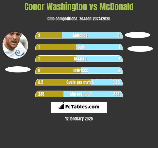 Conor Washington vs McDonald h2h player stats