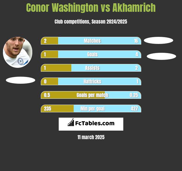 Conor Washington vs Akhamrich h2h player stats