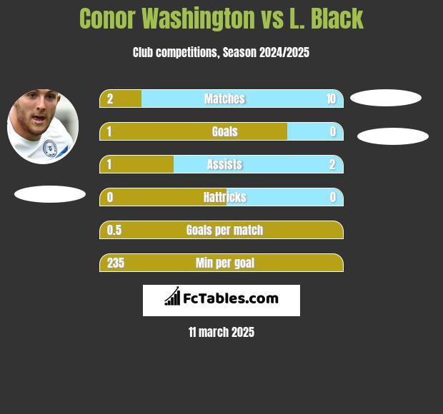 Conor Washington vs L. Black h2h player stats