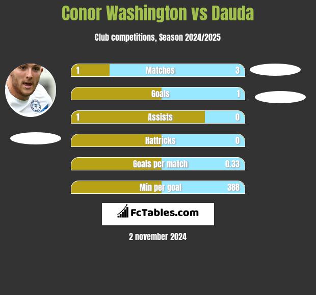 Conor Washington vs Dauda h2h player stats