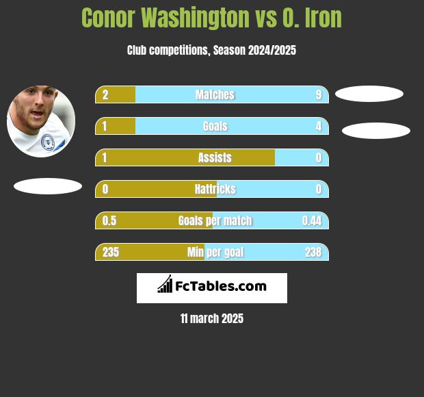 Conor Washington vs O. Iron h2h player stats