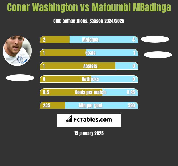 Conor Washington vs Mafoumbi MBadinga h2h player stats