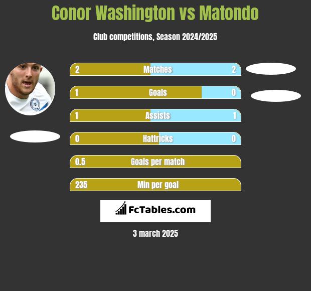 Conor Washington vs Matondo h2h player stats