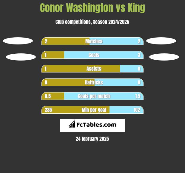 Conor Washington vs King h2h player stats