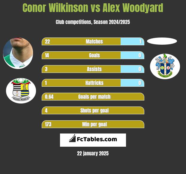 Conor Wilkinson vs Alex Woodyard h2h player stats