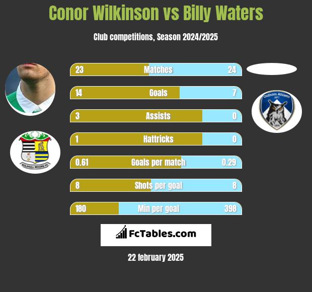 Conor Wilkinson vs Billy Waters h2h player stats