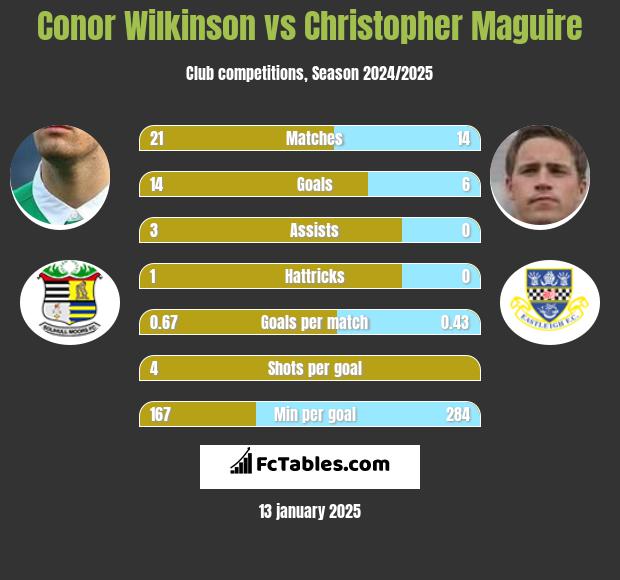 Conor Wilkinson vs Christopher Maguire h2h player stats