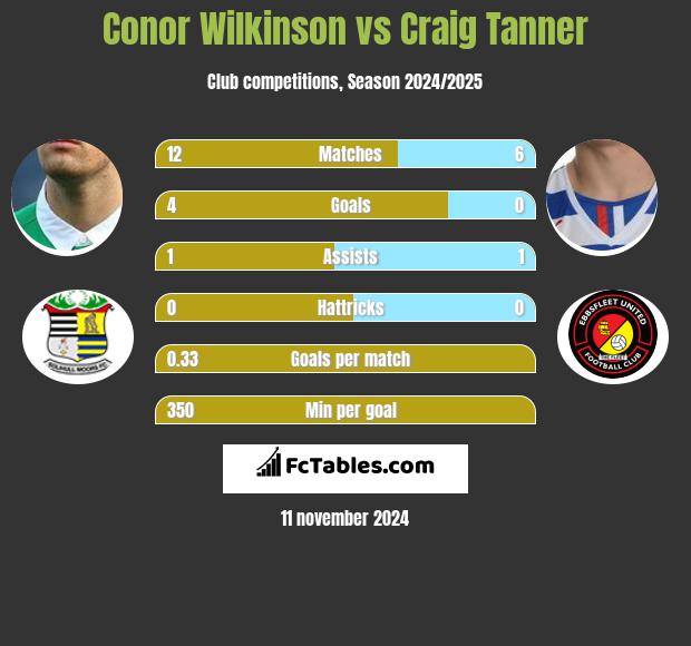 Conor Wilkinson vs Craig Tanner h2h player stats