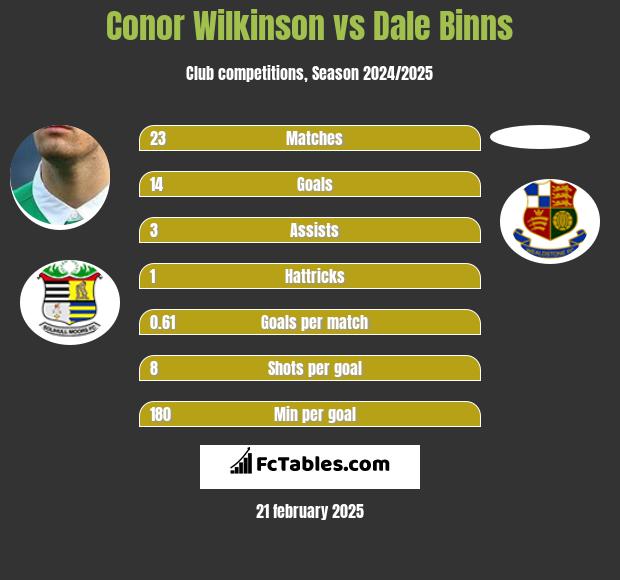 Conor Wilkinson vs Dale Binns h2h player stats