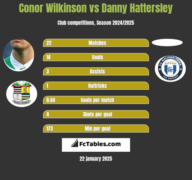 Conor Wilkinson vs Danny Hattersley h2h player stats