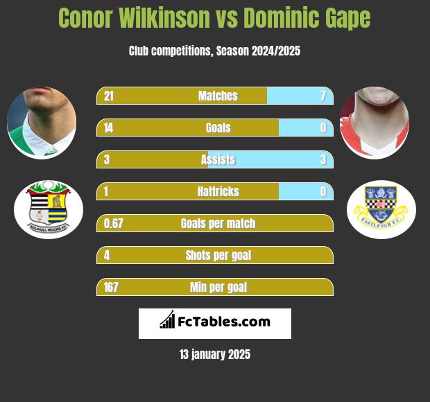 Conor Wilkinson vs Dominic Gape h2h player stats