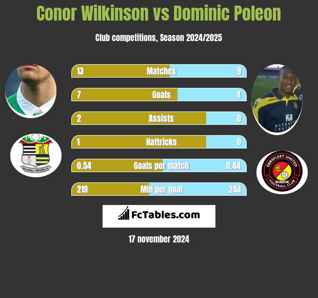 Conor Wilkinson vs Dominic Poleon h2h player stats