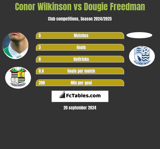 Conor Wilkinson vs Dougie Freedman h2h player stats