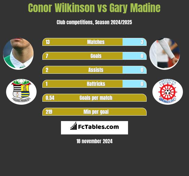 Conor Wilkinson vs Gary Madine h2h player stats