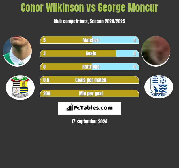 Conor Wilkinson vs George Moncur h2h player stats