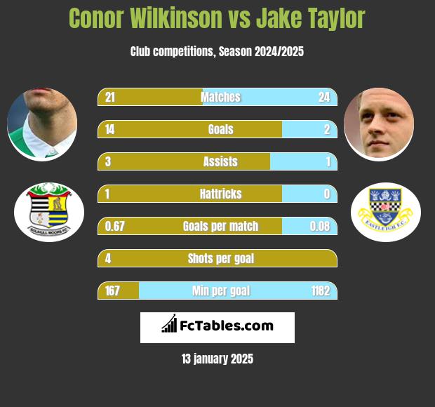 Conor Wilkinson vs Jake Taylor h2h player stats