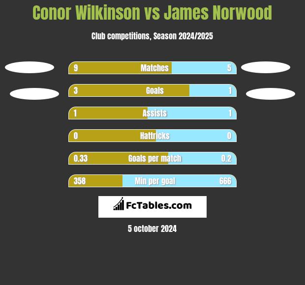 Conor Wilkinson vs James Norwood h2h player stats