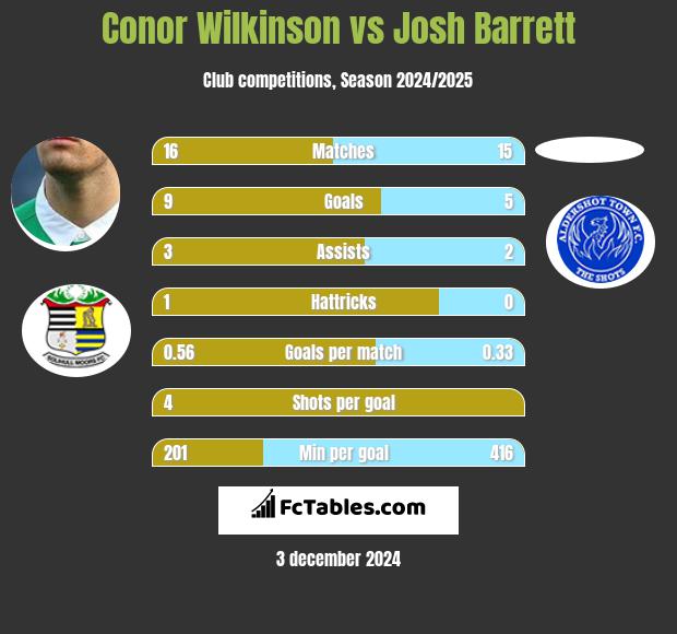 Conor Wilkinson vs Josh Barrett h2h player stats