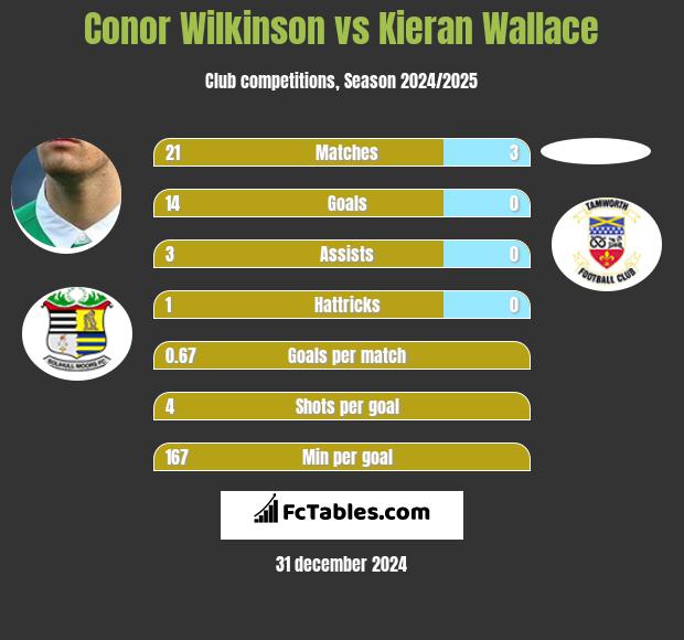 Conor Wilkinson vs Kieran Wallace h2h player stats