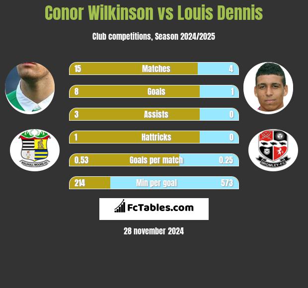 Conor Wilkinson vs Louis Dennis h2h player stats