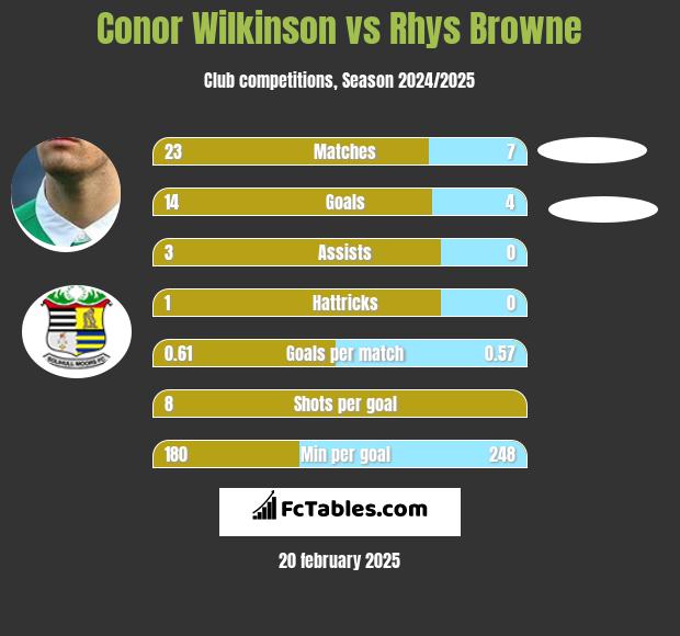 Conor Wilkinson vs Rhys Browne h2h player stats