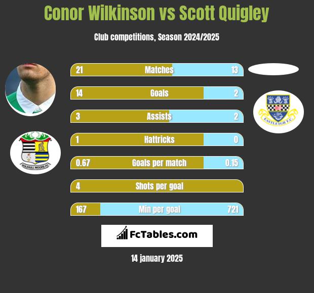 Conor Wilkinson vs Scott Quigley h2h player stats